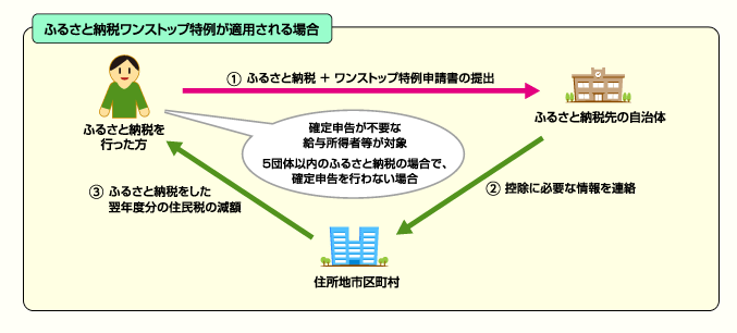 ワンストップ特例の流れ