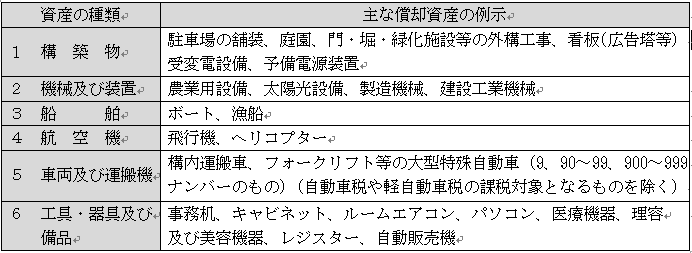 種類別資産