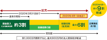 企業版ふるさと納税しくみ