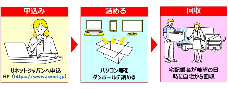 パソコンを無料で回収します