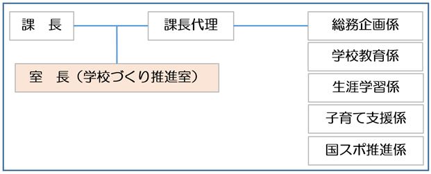 組織図