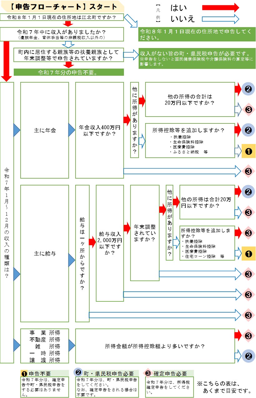 申告判定フローチャート