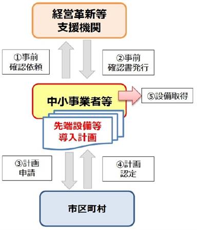 生産性向上特別措置法1